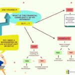 Decision tree to decide between hiring a bookkeeper vs accountant