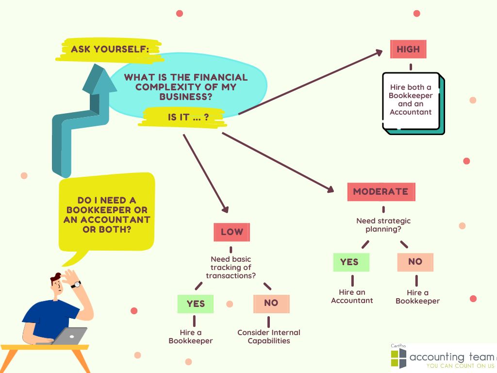 Decision tree to decide between hiring a bookkeeper vs accountant